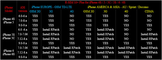 R-SIM 10+ Plus comparision chart of iPhone models, iOS versions and 2G, 3G & 4G network coverage in each setup.