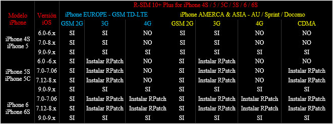 Tabla comparativa R-SIM 10+ Plus de modelos de iPhone, versiones de iOS y coberturas 2G, 3G y 4G disponibles en cada configuración.